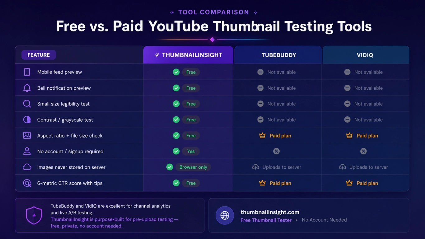 Free vs paid YouTube thumbnail testing tools comparison — ThumbnailInsight free versus TubeBuddy and VidIQ paid plans feature breakdown