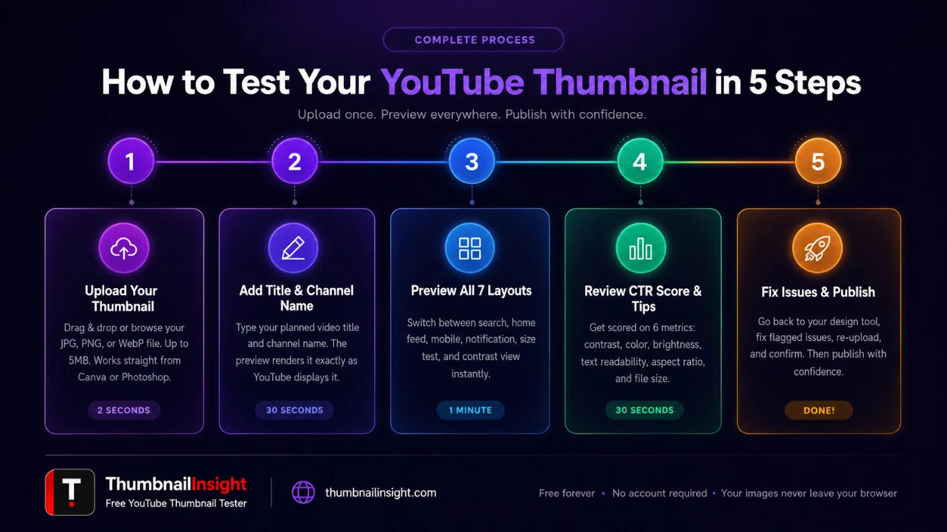 Step-by-step guide to testing your YouTube thumbnail before uploading using ThumbnailInsight free thumbnail tester — upload, preview 7 layouts, check CTR score