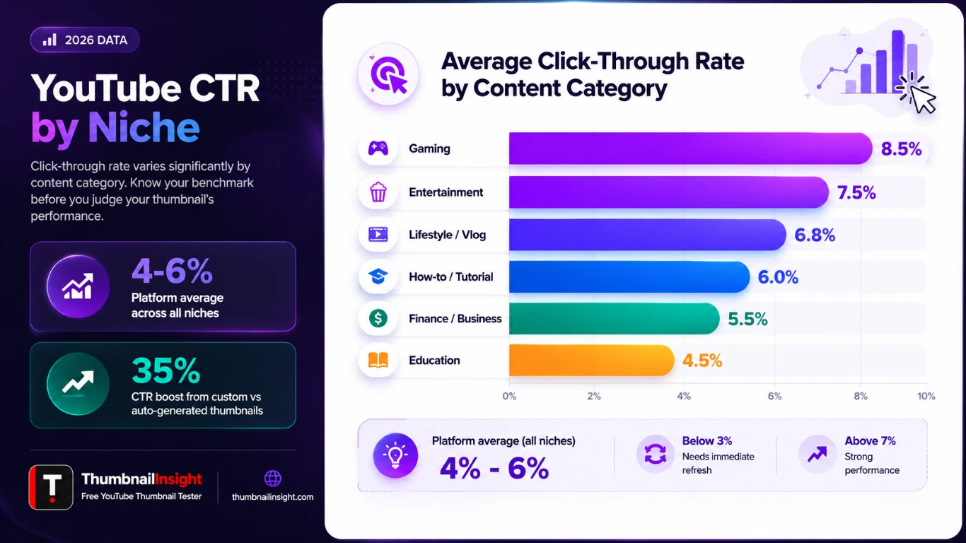 YouTube CTR benchmarks by niche in 2026 — gaming 8.5%, entertainment 6-8%, how-to 5-7%, finance 5-6%, educational 4.5% average click-through rates