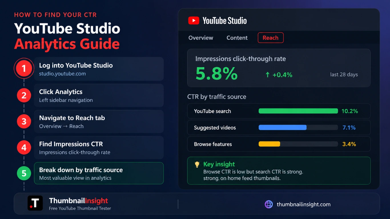 How to find YouTube CTR in YouTube Studio — Analytics Reach tab showing impressions click-through rate broken down by traffic source including search, browse and suggested