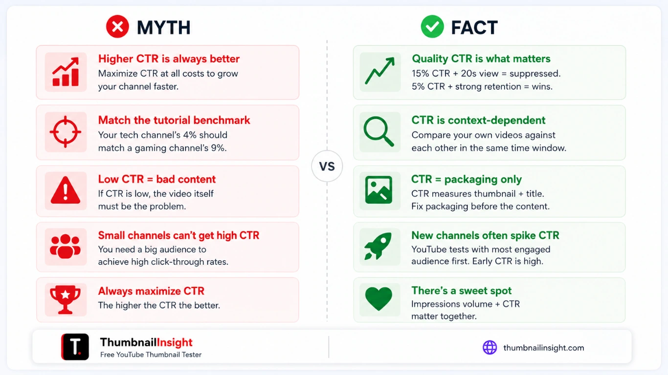 YouTube CTR myths vs facts 2026 — debunking common misconceptions about click-through rate including higher CTR always being better and small channels not getting high CTR