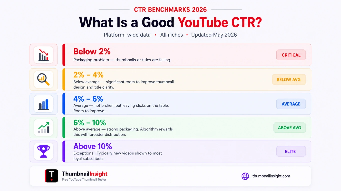 YouTube CTR benchmarks 2026 — below 2% is a packaging problem, 4-6% is average, 6-10% is above average, above 10% is exceptional click-through rate